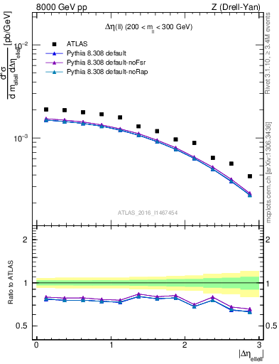 Plot of ll.deta in 8000 GeV pp collisions