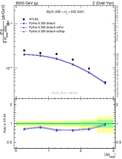 Plot of ll.deta in 8000 GeV pp collisions