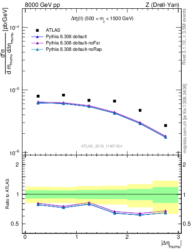 Plot of ll.deta in 8000 GeV pp collisions