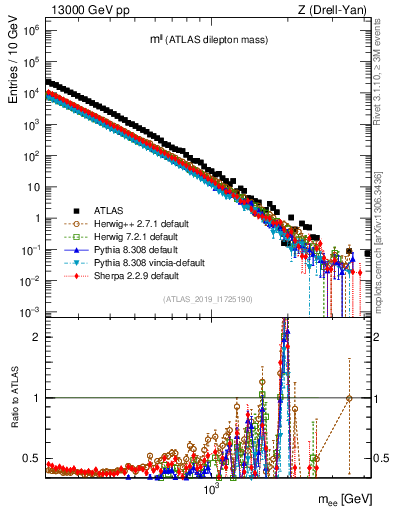 Plot of ll.m in 13000 GeV pp collisions