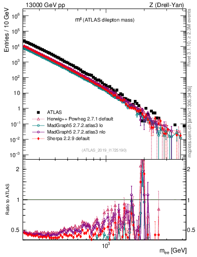 Plot of ll.m in 13000 GeV pp collisions