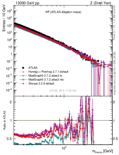 Plot of ll.m in 13000 GeV pp collisions