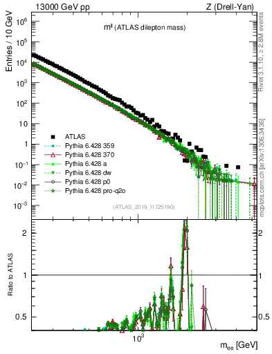 Plot of ll.m in 13000 GeV pp collisions