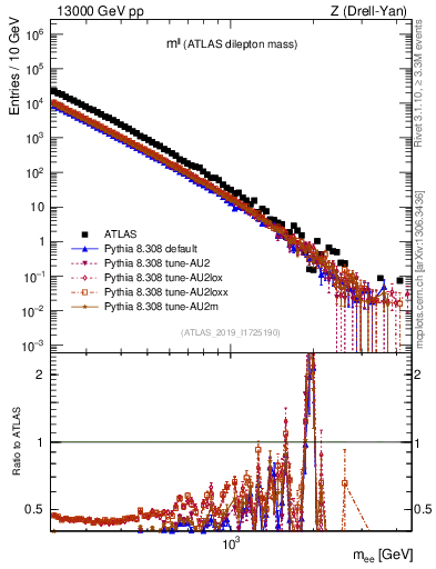 Plot of ll.m in 13000 GeV pp collisions