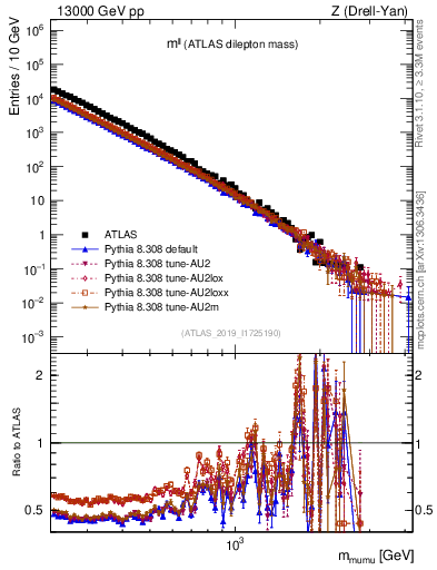 Plot of ll.m in 13000 GeV pp collisions