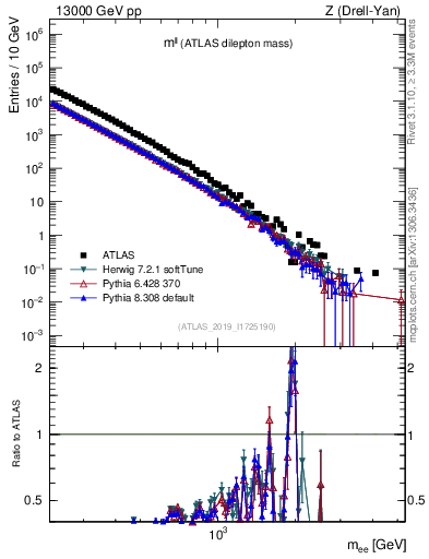 Plot of ll.m in 13000 GeV pp collisions