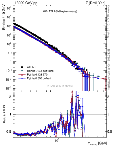 Plot of ll.m in 13000 GeV pp collisions