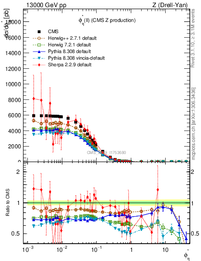 Plot of ll.phiStar in 13000 GeV pp collisions