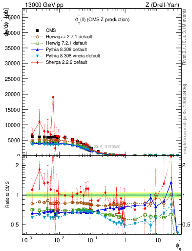 Plot of ll.phiStar in 13000 GeV pp collisions