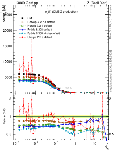 Plot of ll.phiStar in 13000 GeV pp collisions