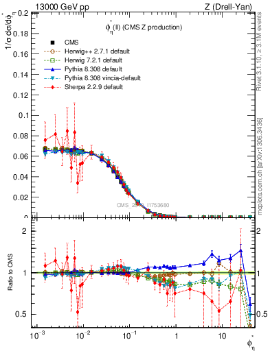 Plot of ll.phiStar in 13000 GeV pp collisions