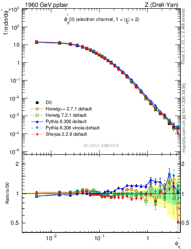 Plot of ll.phiStar in 1960 GeV ppbar collisions