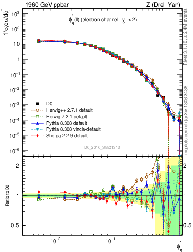 Plot of ll.phiStar in 1960 GeV ppbar collisions