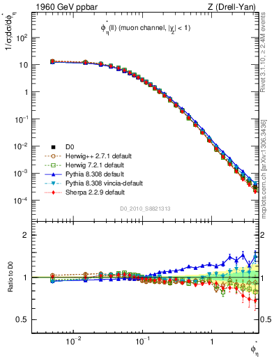 Plot of ll.phiStar in 1960 GeV ppbar collisions