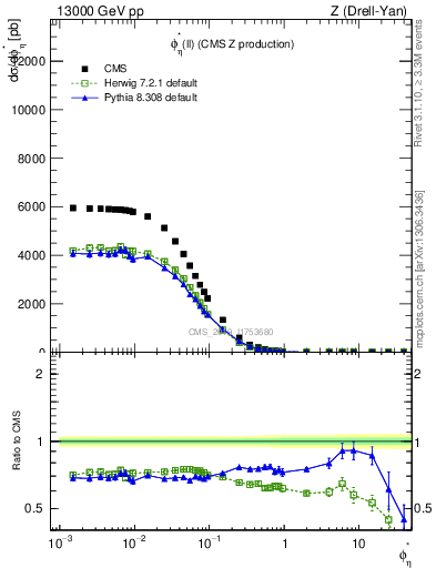 Plot of ll.phiStar in 13000 GeV pp collisions