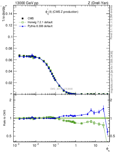 Plot of ll.phiStar in 13000 GeV pp collisions