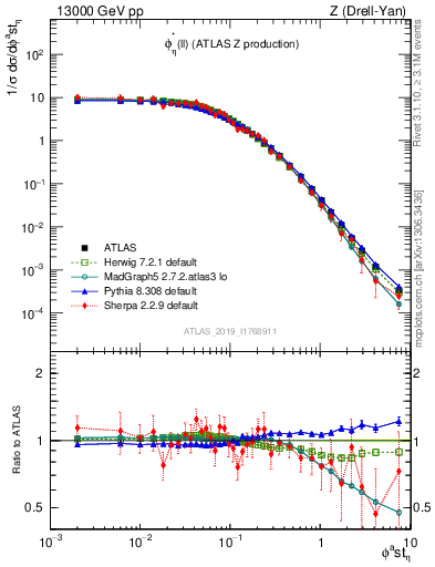 Plot of ll.phiStar in 13000 GeV pp collisions