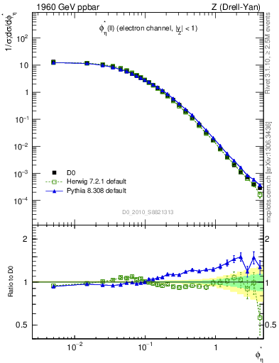 Plot of ll.phiStar in 1960 GeV ppbar collisions