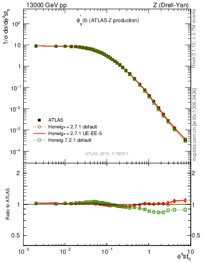 Plot of ll.phiStar in 13000 GeV pp collisions