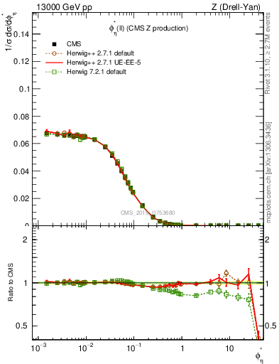 Plot of ll.phiStar in 13000 GeV pp collisions