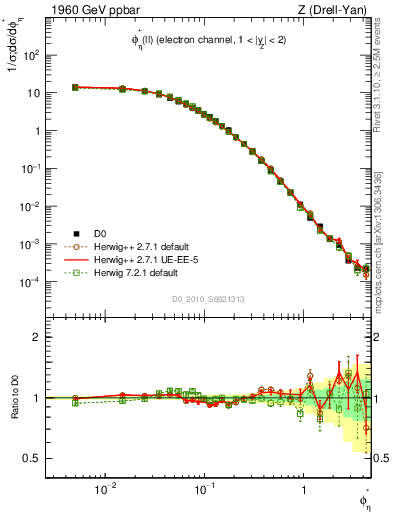 Plot of ll.phiStar in 1960 GeV ppbar collisions