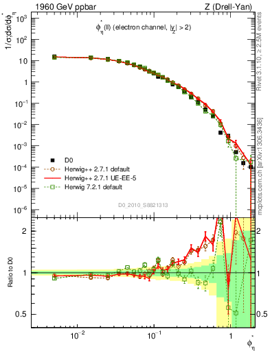 Plot of ll.phiStar in 1960 GeV ppbar collisions