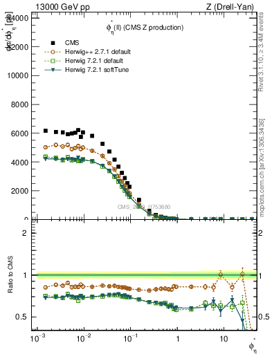 Plot of ll.phiStar in 13000 GeV pp collisions