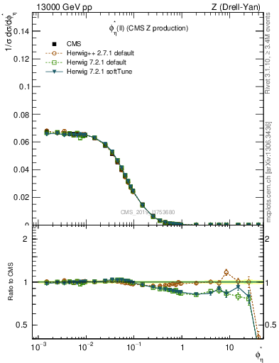 Plot of ll.phiStar in 13000 GeV pp collisions