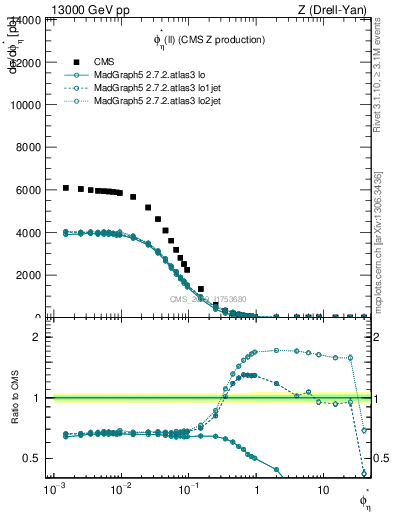 Plot of ll.phiStar in 13000 GeV pp collisions