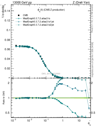 Plot of ll.phiStar in 13000 GeV pp collisions