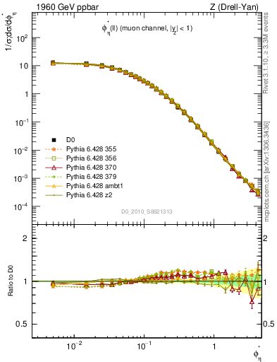 Plot of ll.phiStar in 1960 GeV ppbar collisions