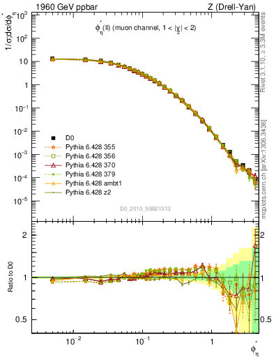 Plot of ll.phiStar in 1960 GeV ppbar collisions