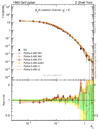 Plot of ll.phiStar in 1960 GeV ppbar collisions