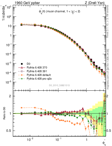 Plot of ll.phiStar in 1960 GeV ppbar collisions