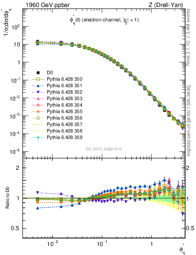 Plot of ll.phiStar in 1960 GeV ppbar collisions