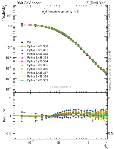 Plot of ll.phiStar in 1960 GeV ppbar collisions