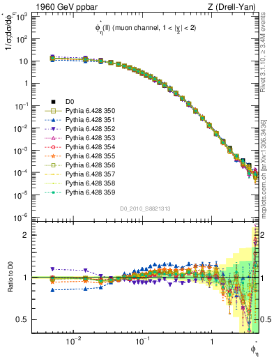 Plot of ll.phiStar in 1960 GeV ppbar collisions