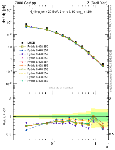 Plot of ll.phiStar in 7000 GeV pp collisions