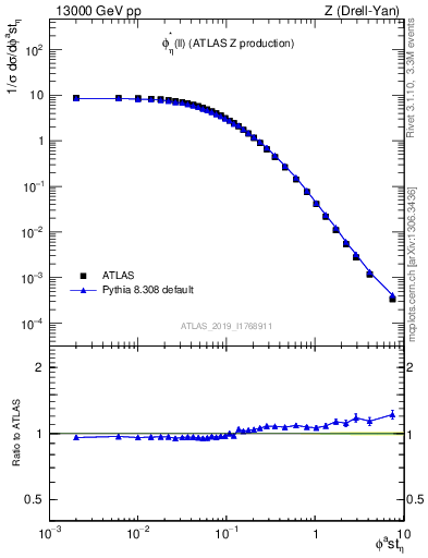 Plot of ll.phiStar in 13000 GeV pp collisions