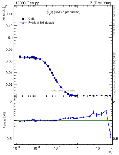 Plot of ll.phiStar in 13000 GeV pp collisions