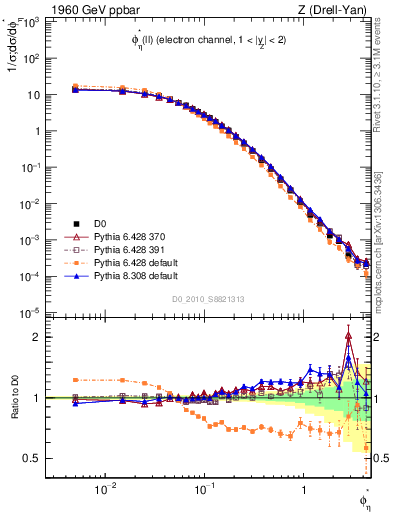 Plot of ll.phiStar in 1960 GeV ppbar collisions