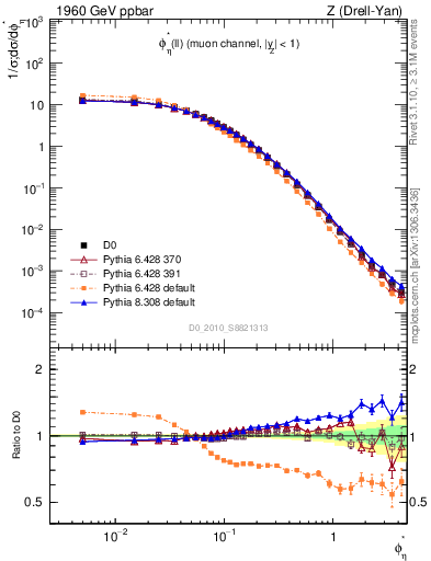 Plot of ll.phiStar in 1960 GeV ppbar collisions