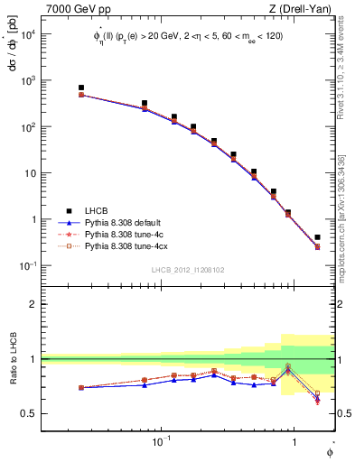 Plot of ll.phiStar in 7000 GeV pp collisions