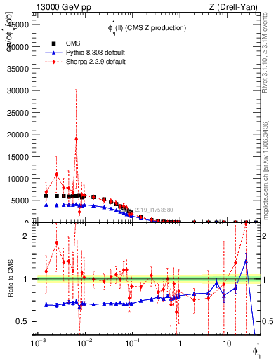 Plot of ll.phiStar in 13000 GeV pp collisions