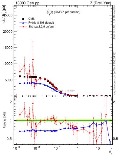 Plot of ll.phiStar in 13000 GeV pp collisions