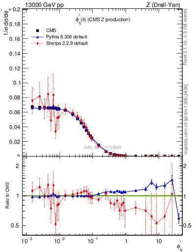 Plot of ll.phiStar in 13000 GeV pp collisions