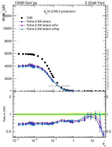 Plot of ll.phiStar in 13000 GeV pp collisions