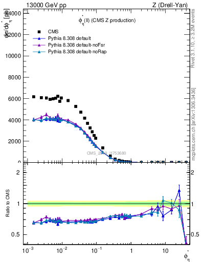 Plot of ll.phiStar in 13000 GeV pp collisions