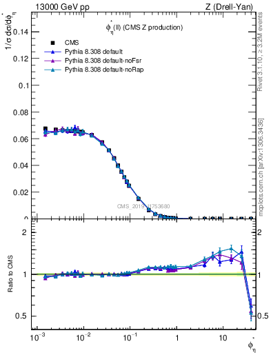 Plot of ll.phiStar in 13000 GeV pp collisions