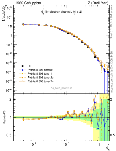 Plot of ll.phiStar in 1960 GeV ppbar collisions